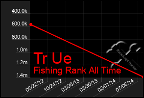 Total Graph of Tr Ue