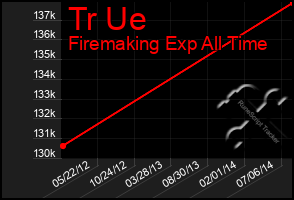 Total Graph of Tr Ue