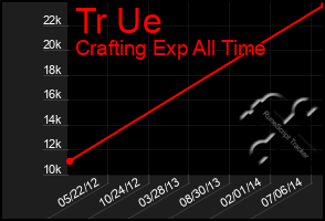 Total Graph of Tr Ue
