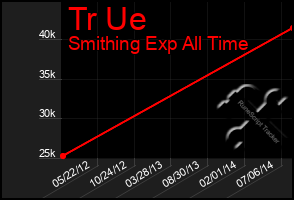 Total Graph of Tr Ue