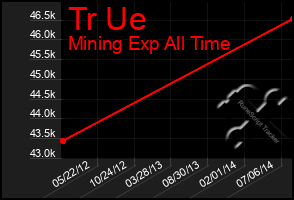 Total Graph of Tr Ue