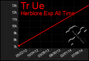 Total Graph of Tr Ue