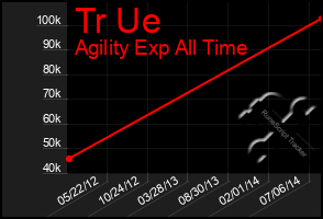 Total Graph of Tr Ue