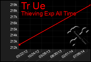 Total Graph of Tr Ue