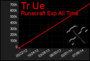 Total Graph of Tr Ue
