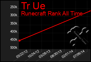 Total Graph of Tr Ue