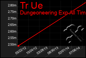 Total Graph of Tr Ue