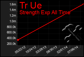 Total Graph of Tr Ue
