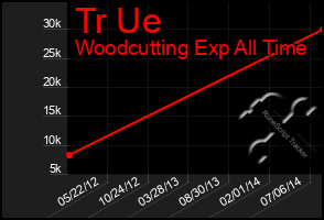 Total Graph of Tr Ue