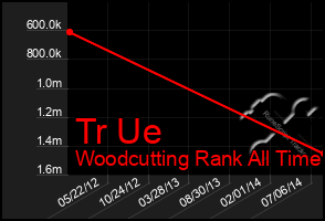 Total Graph of Tr Ue