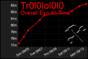 Total Graph of Tr0l0lol0l0