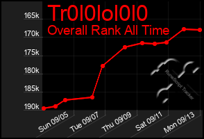Total Graph of Tr0l0lol0l0