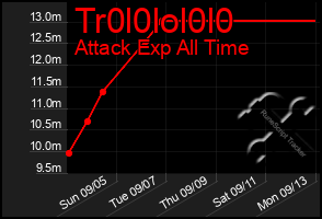 Total Graph of Tr0l0lol0l0