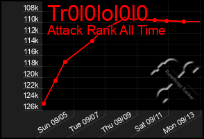 Total Graph of Tr0l0lol0l0