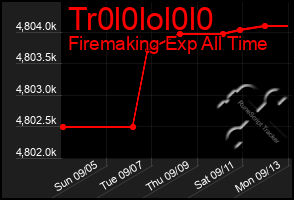 Total Graph of Tr0l0lol0l0