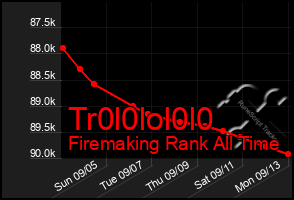 Total Graph of Tr0l0lol0l0