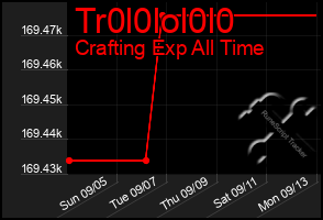 Total Graph of Tr0l0lol0l0