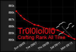 Total Graph of Tr0l0lol0l0