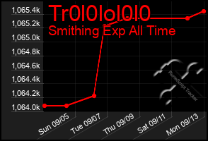 Total Graph of Tr0l0lol0l0