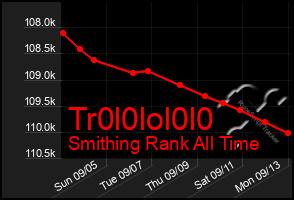 Total Graph of Tr0l0lol0l0