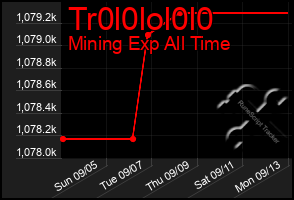 Total Graph of Tr0l0lol0l0