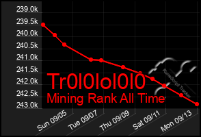 Total Graph of Tr0l0lol0l0