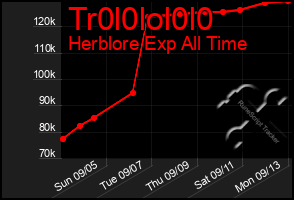 Total Graph of Tr0l0lol0l0