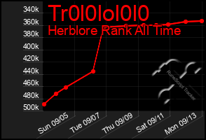 Total Graph of Tr0l0lol0l0