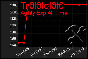 Total Graph of Tr0l0lol0l0