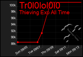 Total Graph of Tr0l0lol0l0