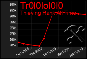 Total Graph of Tr0l0lol0l0