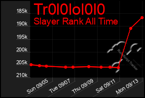 Total Graph of Tr0l0lol0l0