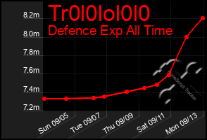 Total Graph of Tr0l0lol0l0