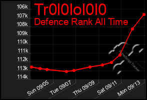 Total Graph of Tr0l0lol0l0