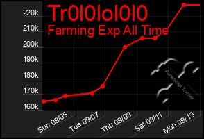 Total Graph of Tr0l0lol0l0