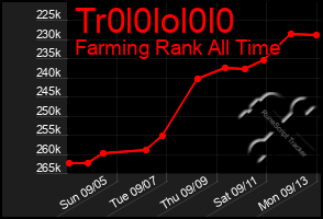 Total Graph of Tr0l0lol0l0