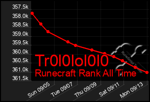 Total Graph of Tr0l0lol0l0