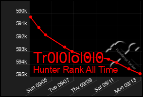 Total Graph of Tr0l0lol0l0