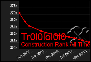 Total Graph of Tr0l0lol0l0