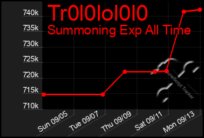 Total Graph of Tr0l0lol0l0