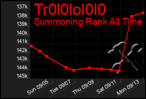 Total Graph of Tr0l0lol0l0