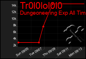 Total Graph of Tr0l0lol0l0