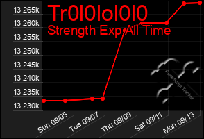 Total Graph of Tr0l0lol0l0