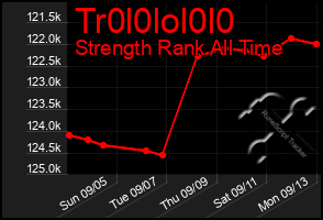 Total Graph of Tr0l0lol0l0