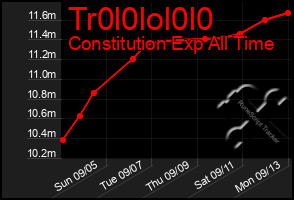 Total Graph of Tr0l0lol0l0