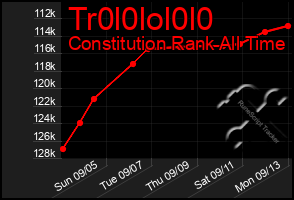 Total Graph of Tr0l0lol0l0