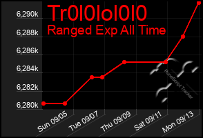 Total Graph of Tr0l0lol0l0