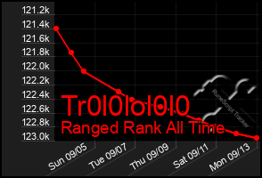 Total Graph of Tr0l0lol0l0