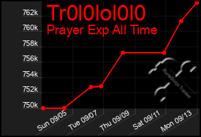 Total Graph of Tr0l0lol0l0