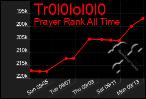 Total Graph of Tr0l0lol0l0